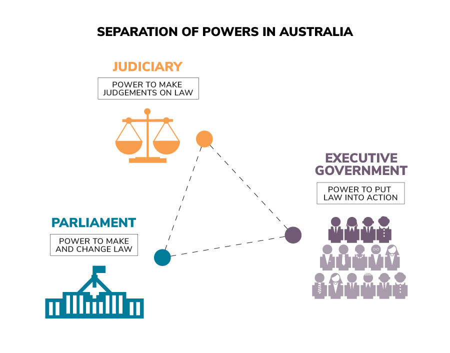 graphic depicting the separation of powers in Victoria, based on the idea that different branches of government—the legislature (parliament), the executive (government) and the judiciary (the courts)—should have distinct and independent powers and responsibilities