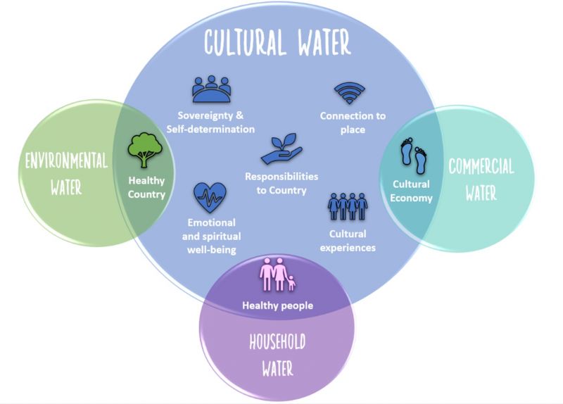Our work explores the Cultural Water Paradigm as a holistic way of caring for and managing water