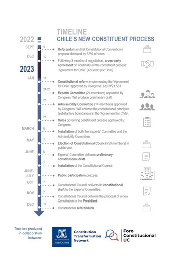 Chile's new constituent process timeline