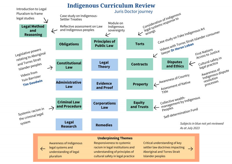 The JD Indigenous Curriculum Review Summary